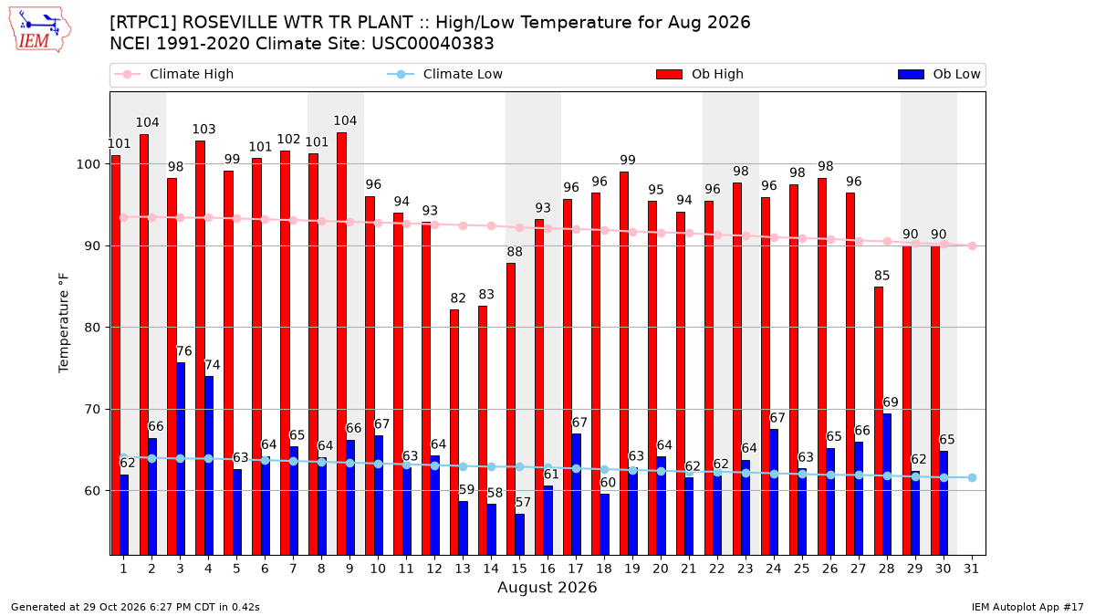 Monthly Plot