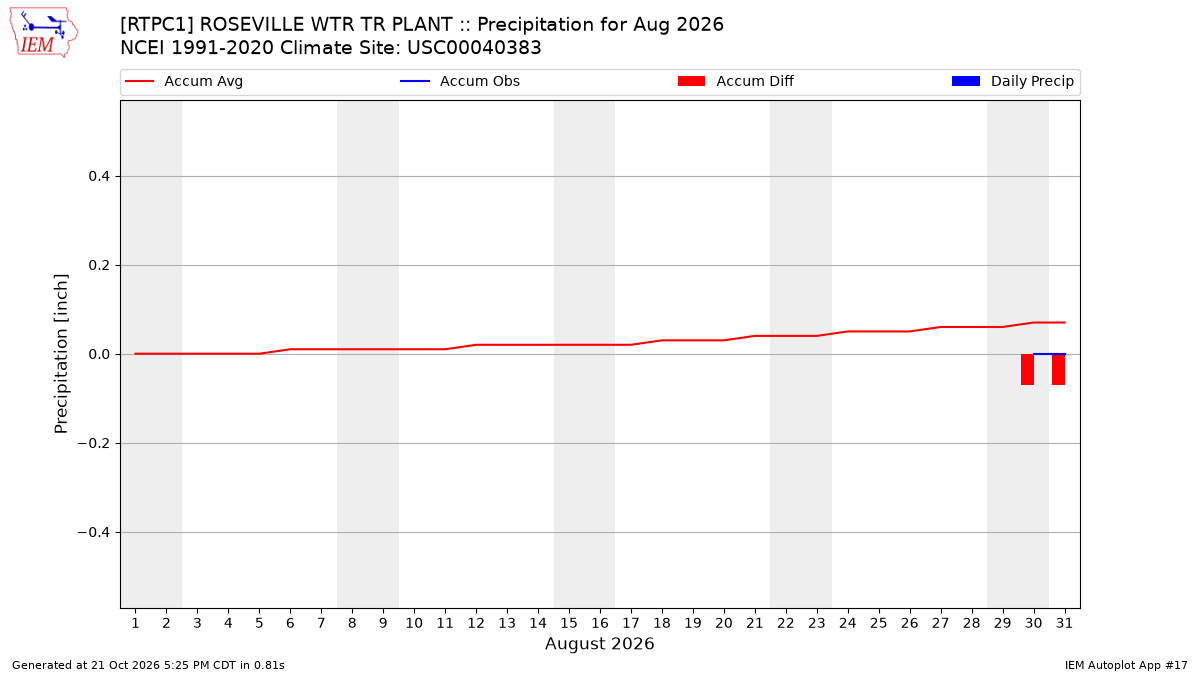 Monthly Plot