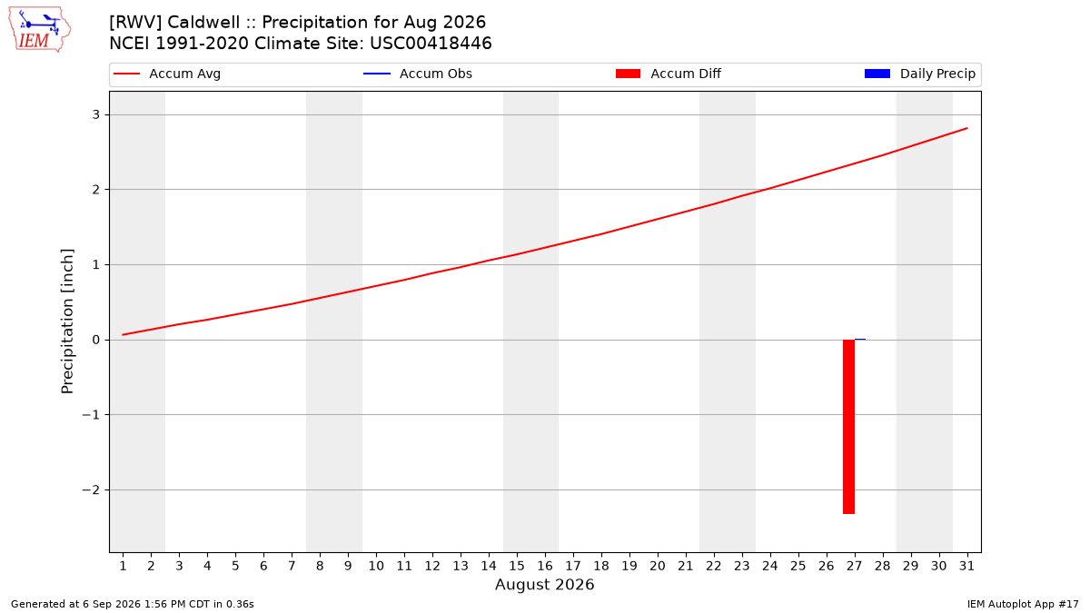 Monthly Plot