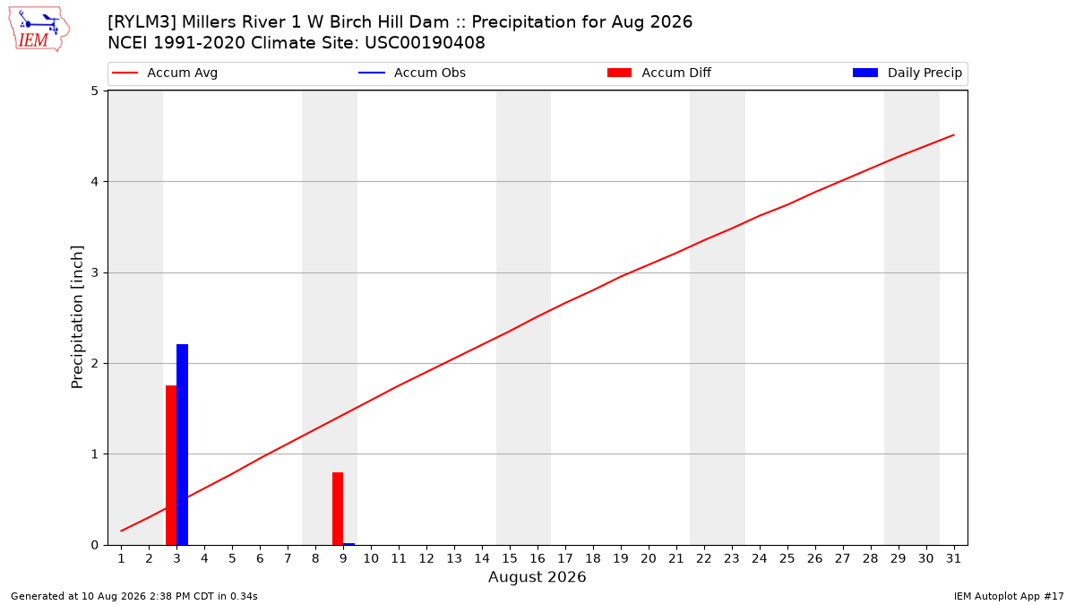 Monthly Plot