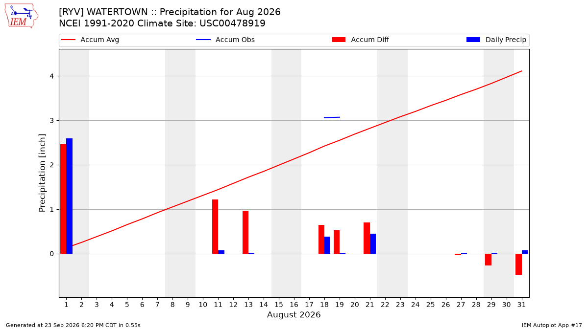 Monthly Plot