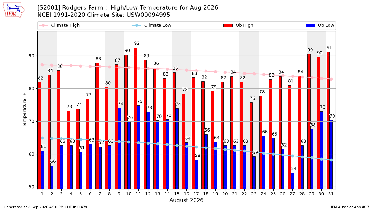 Monthly Plot