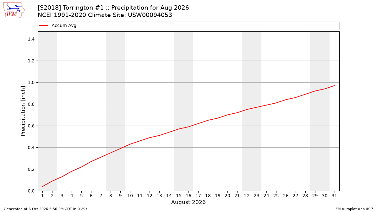 Monthly Plot