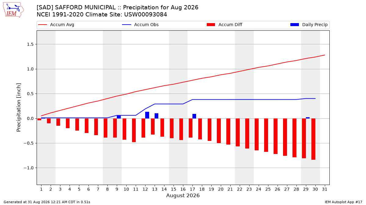 Monthly Plot