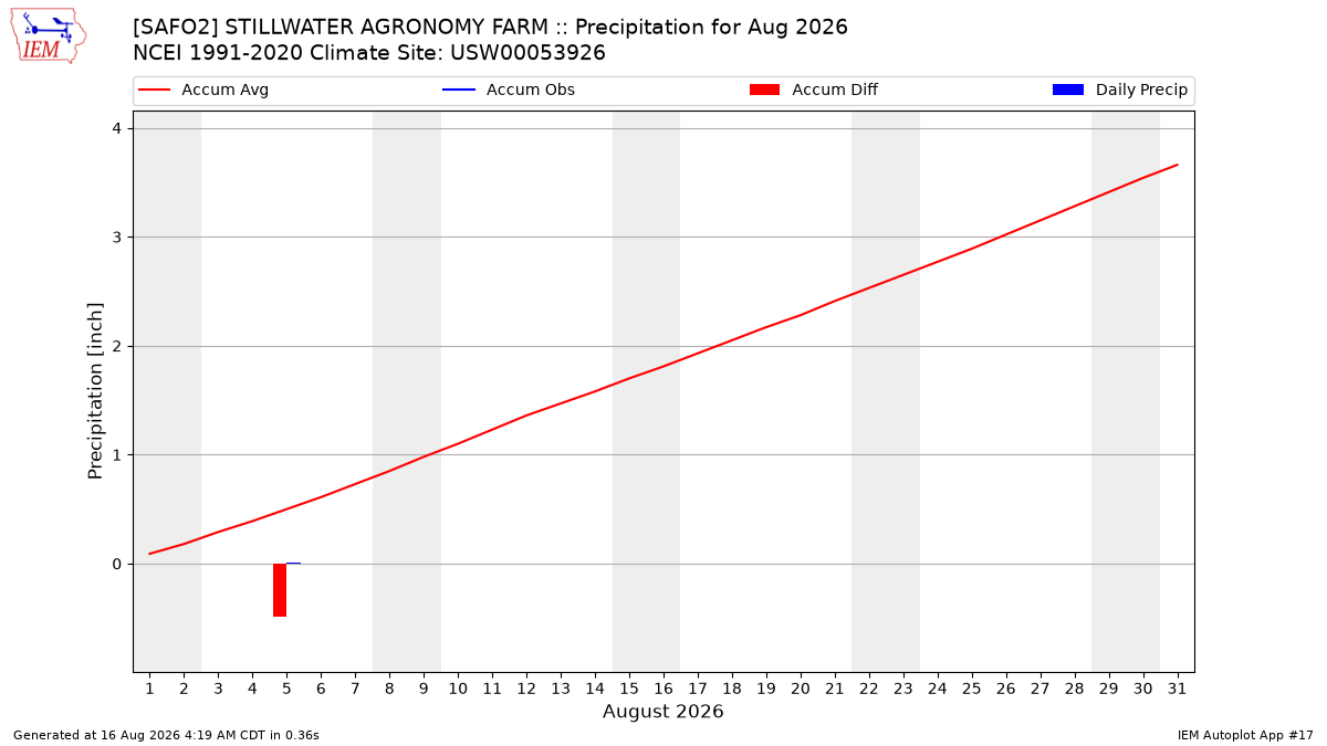 Monthly Plot