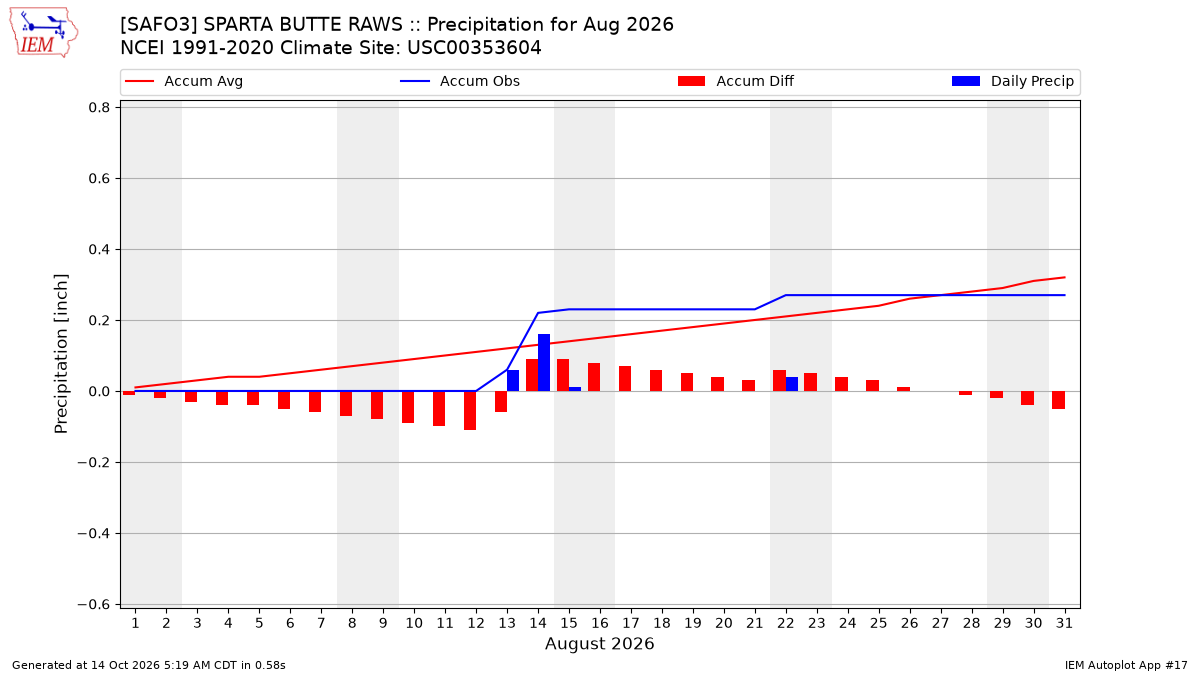 Monthly Plot