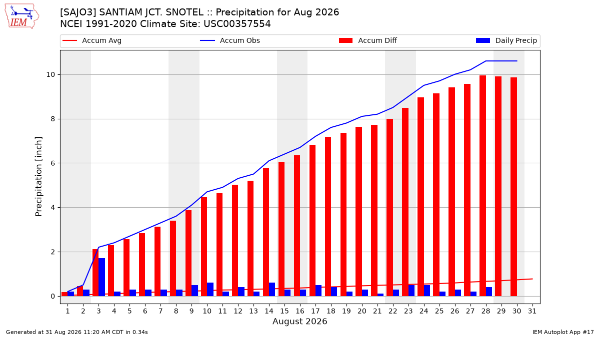 Monthly Plot