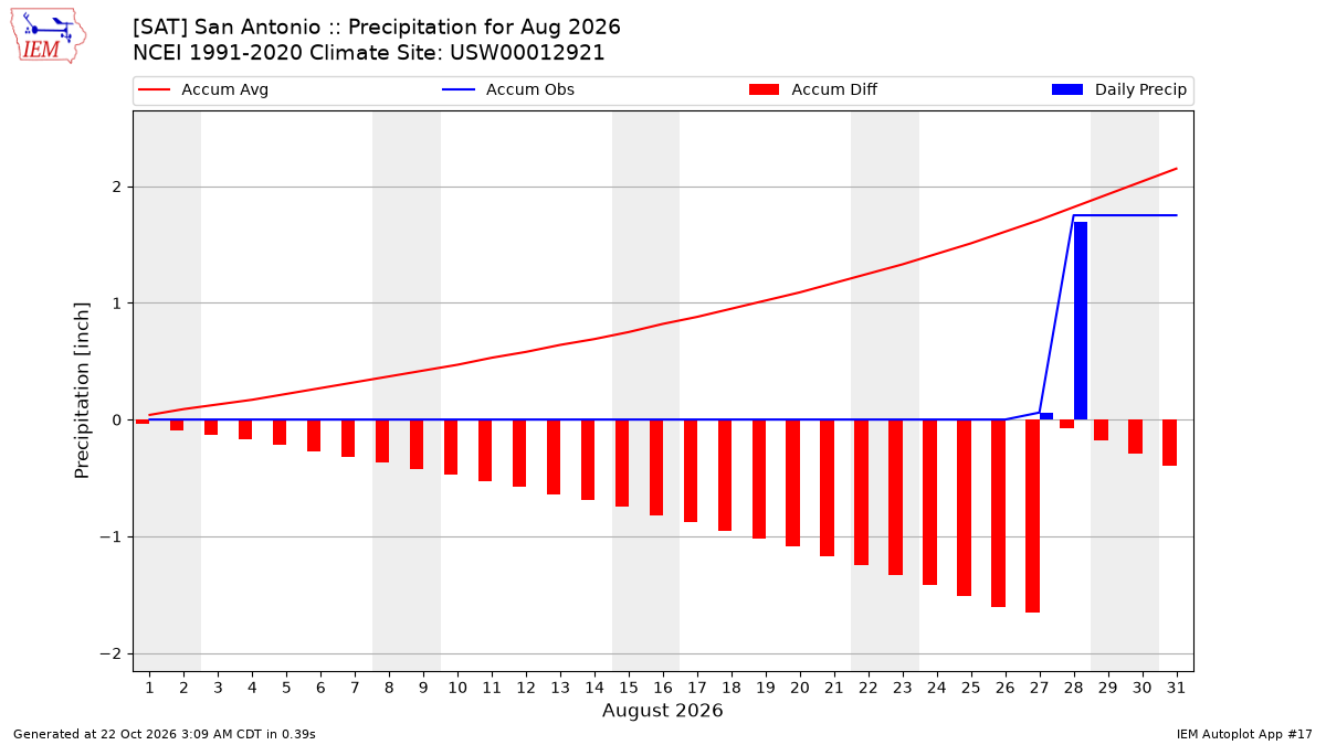 Monthly Plot