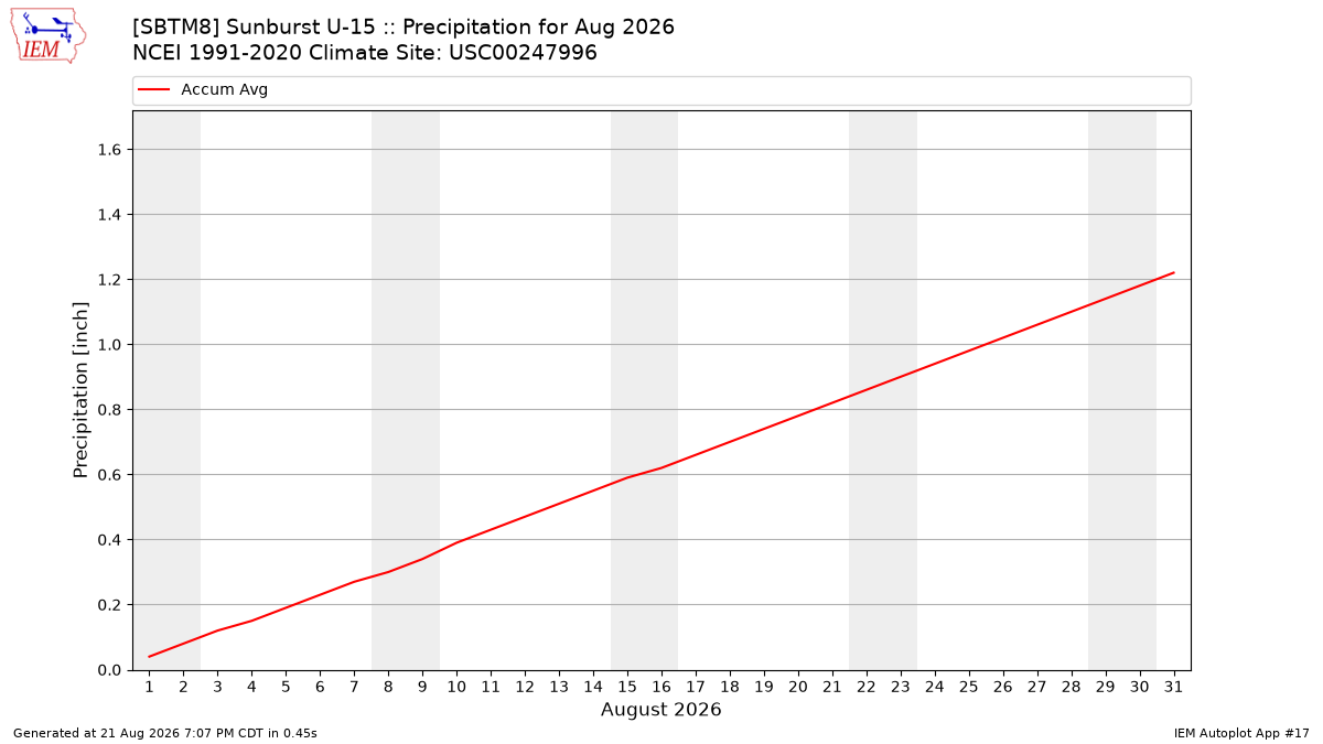 Monthly Plot