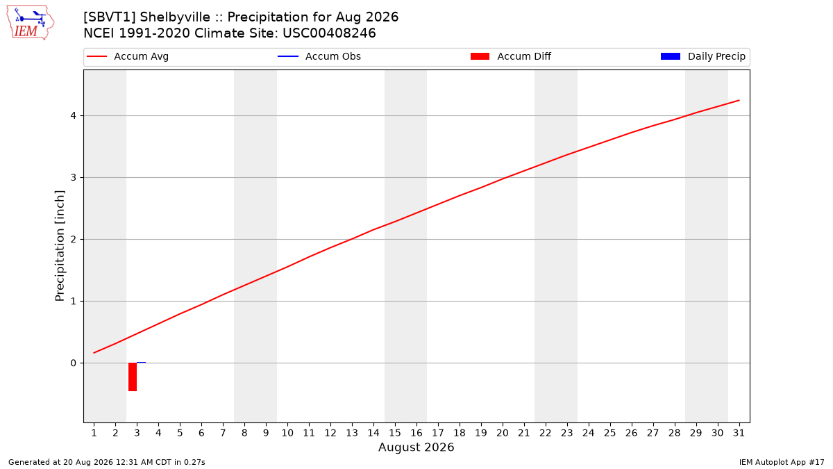 Monthly Plot