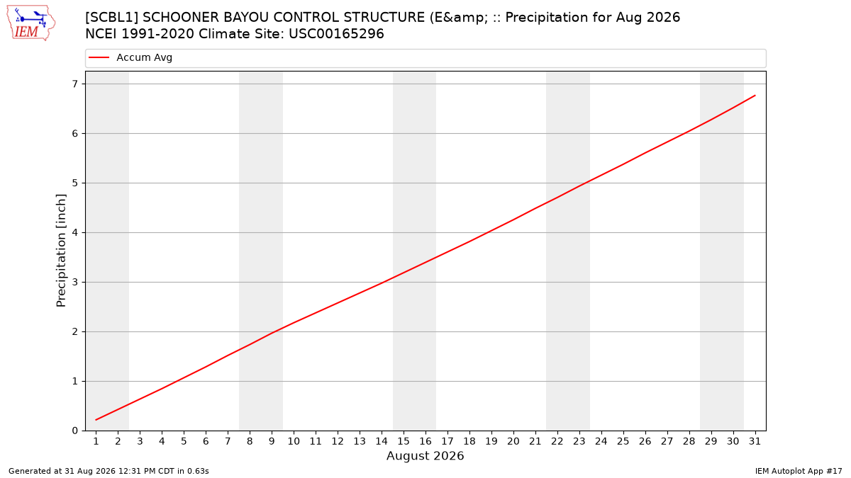 Monthly Plot