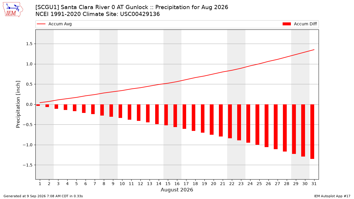 Monthly Plot