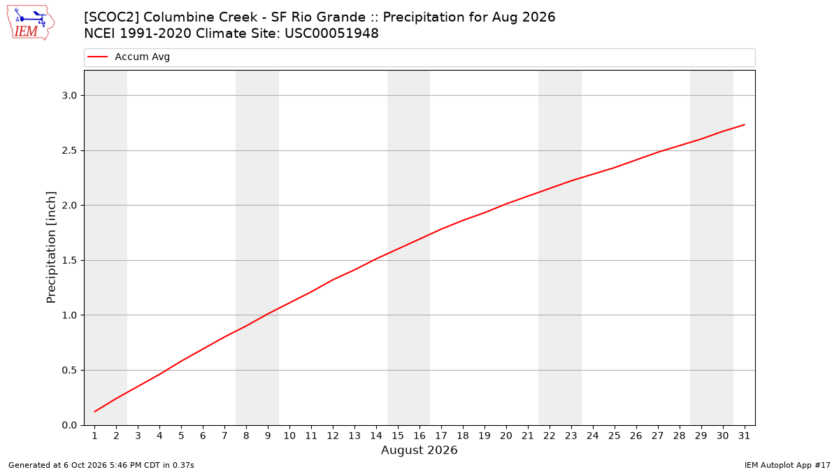 Monthly Plot
