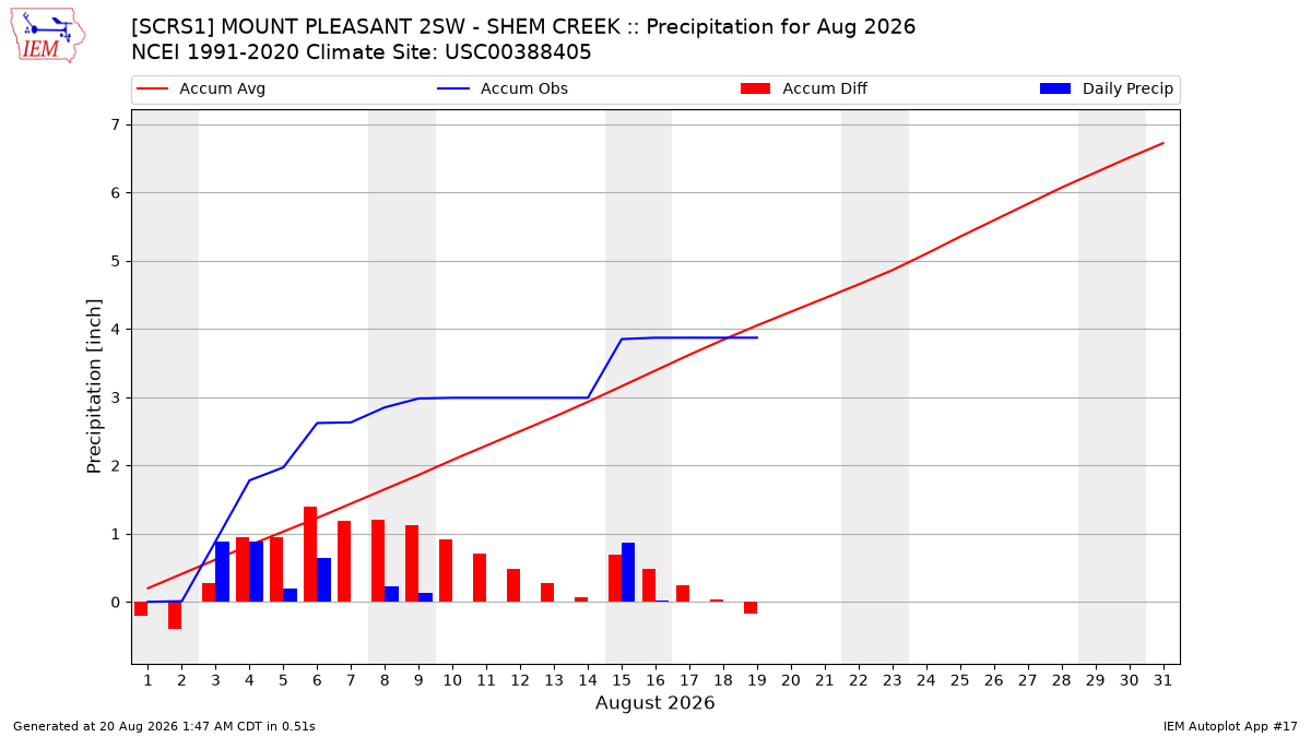 Monthly Plot