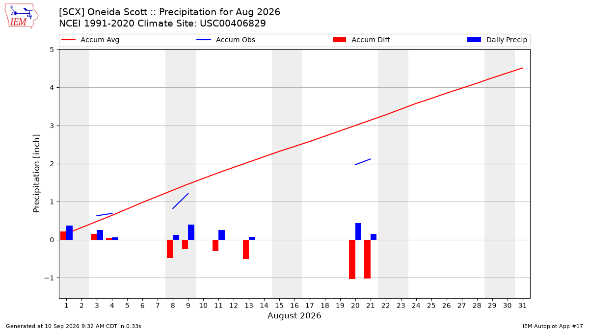 Monthly Plot