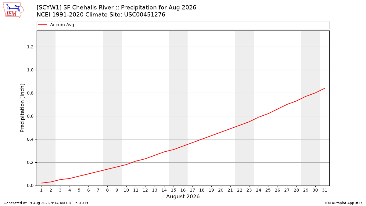 Monthly Plot