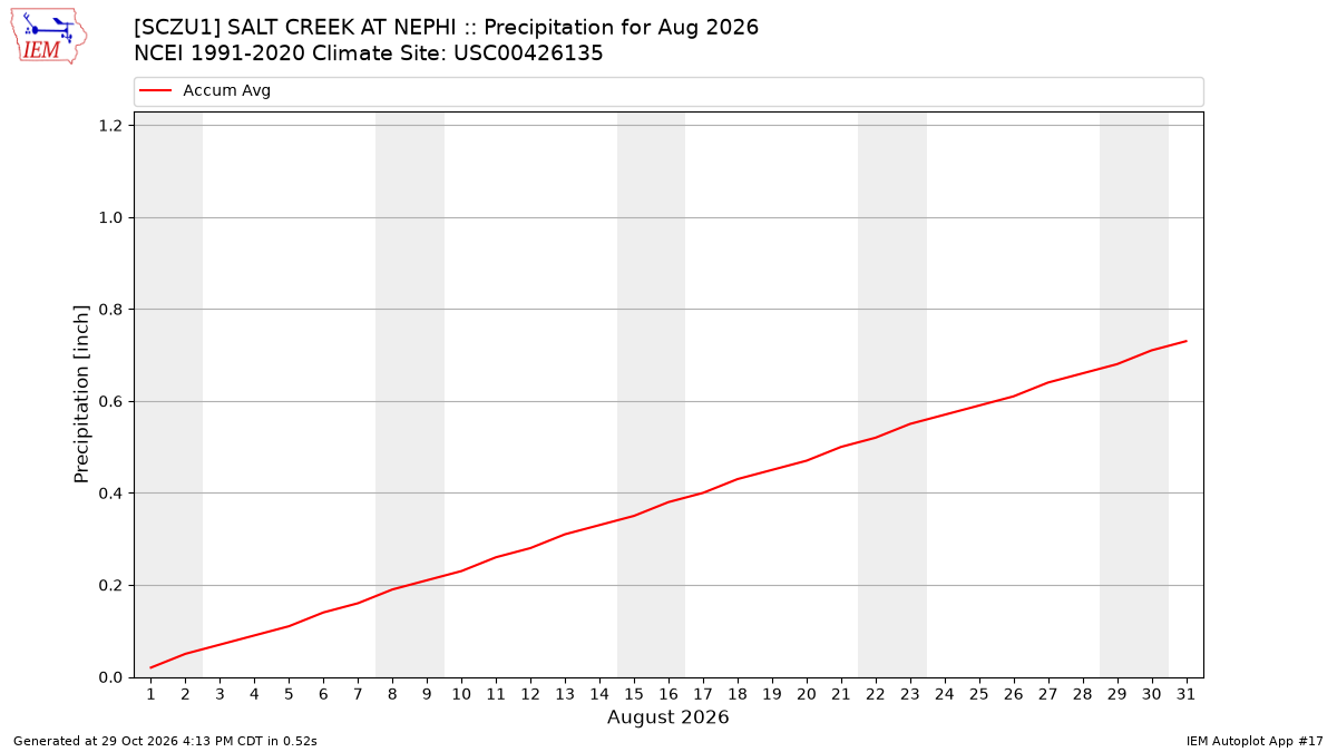 Monthly Plot