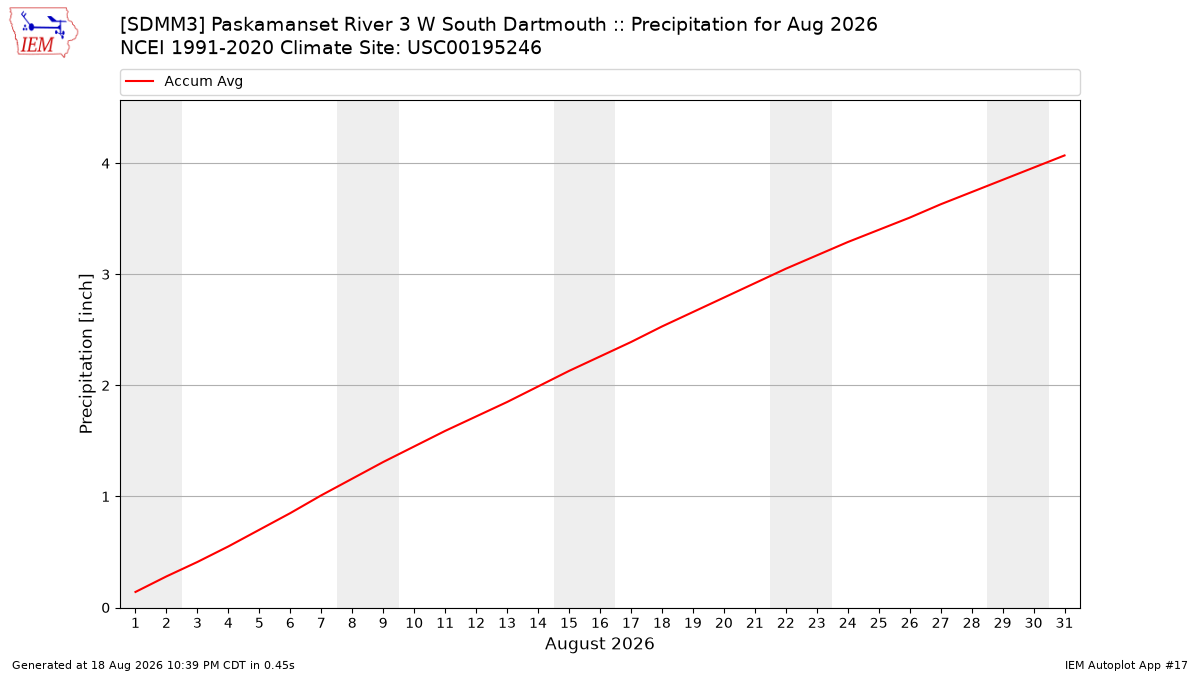 Monthly Plot