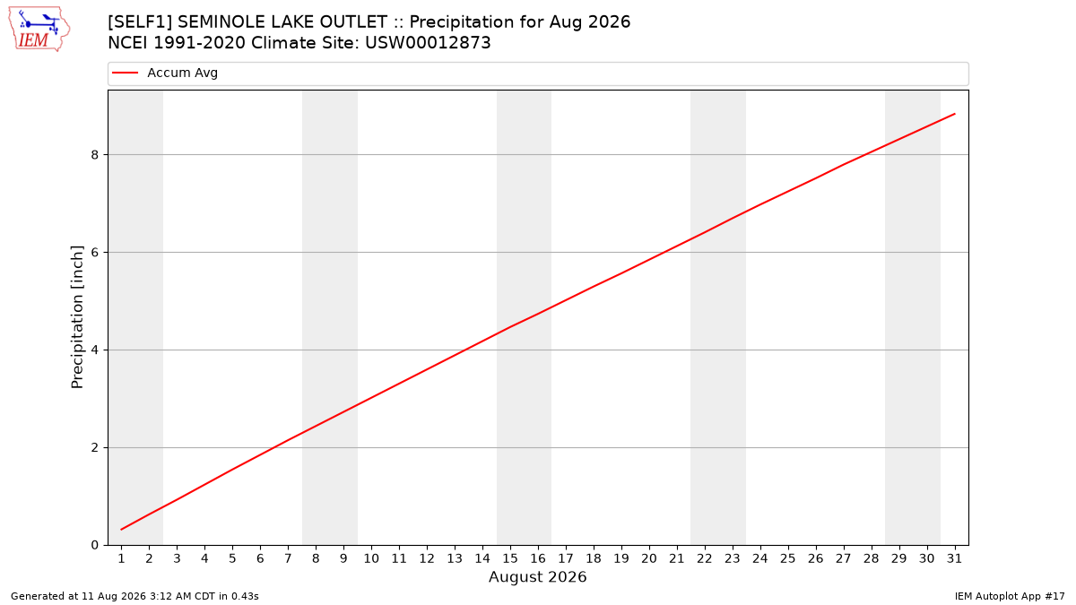 Monthly Plot