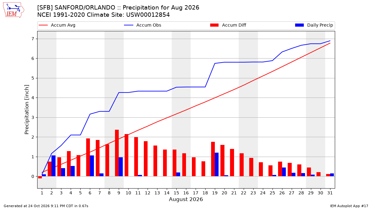 Monthly Plot