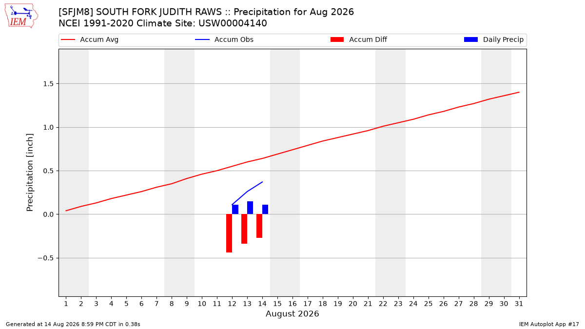 Monthly Plot