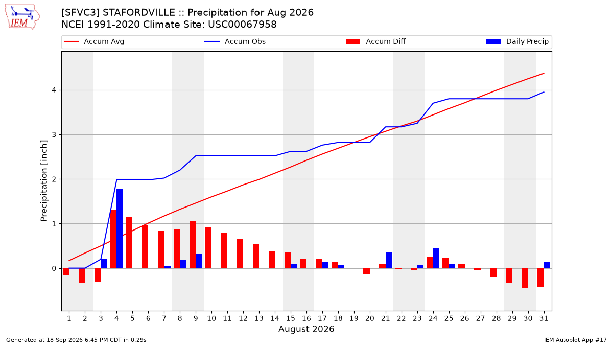 Monthly Plot