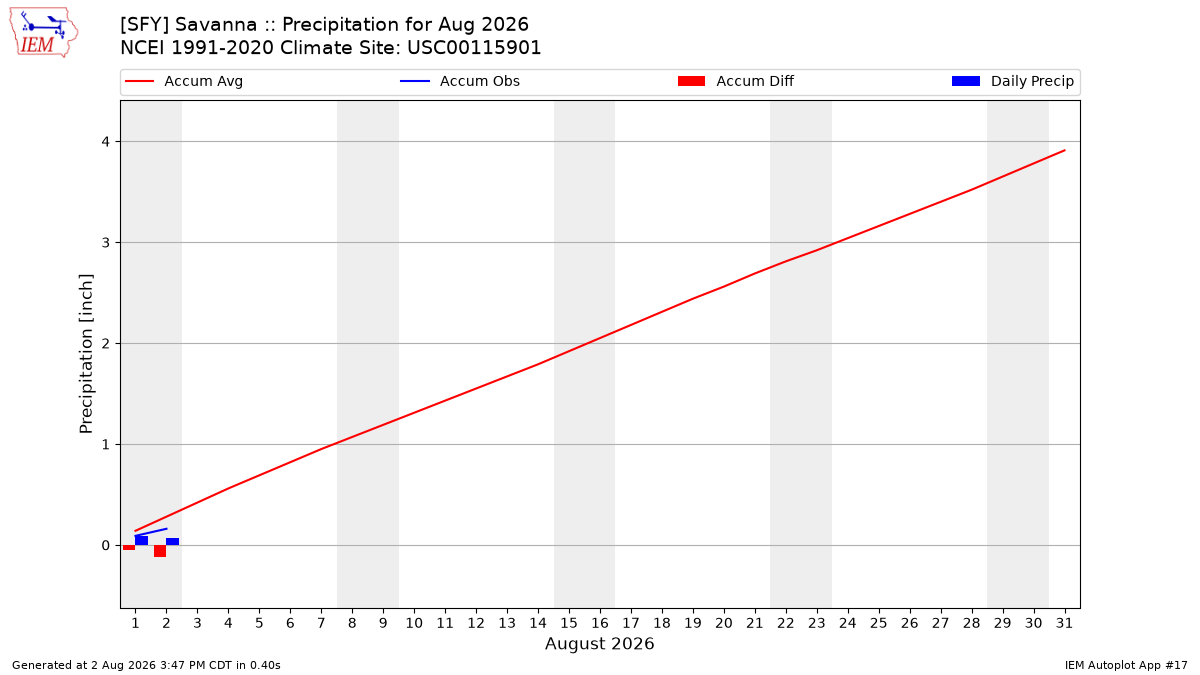 Monthly Plot