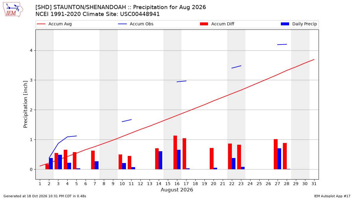 Monthly Plot