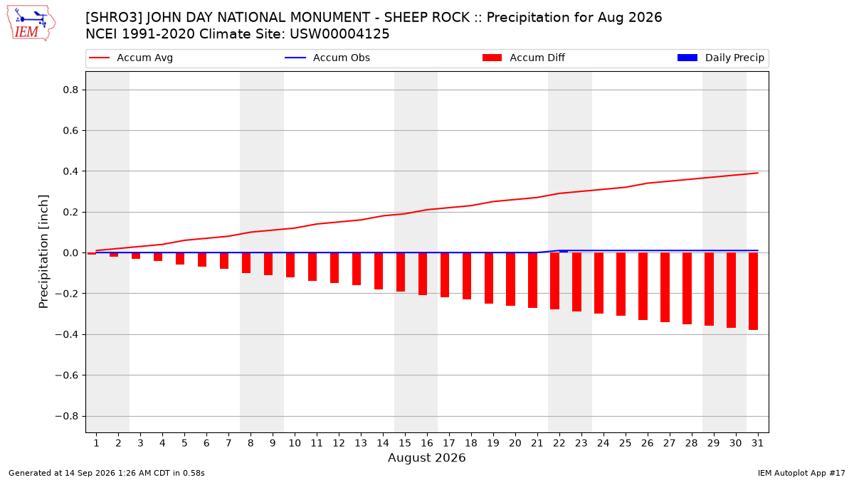 Monthly Plot