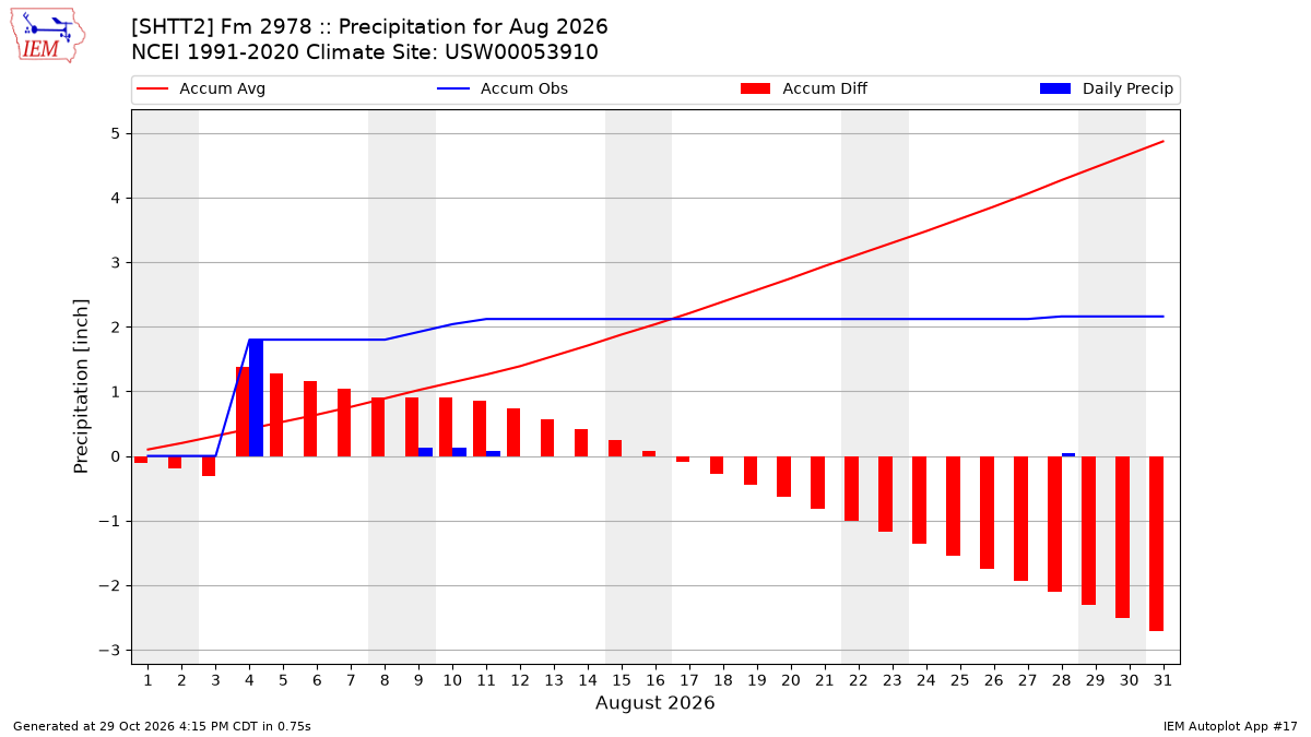 Monthly Plot