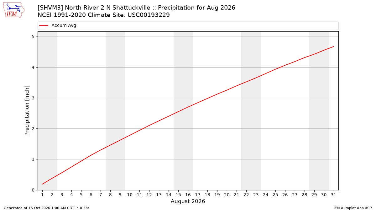 Monthly Plot