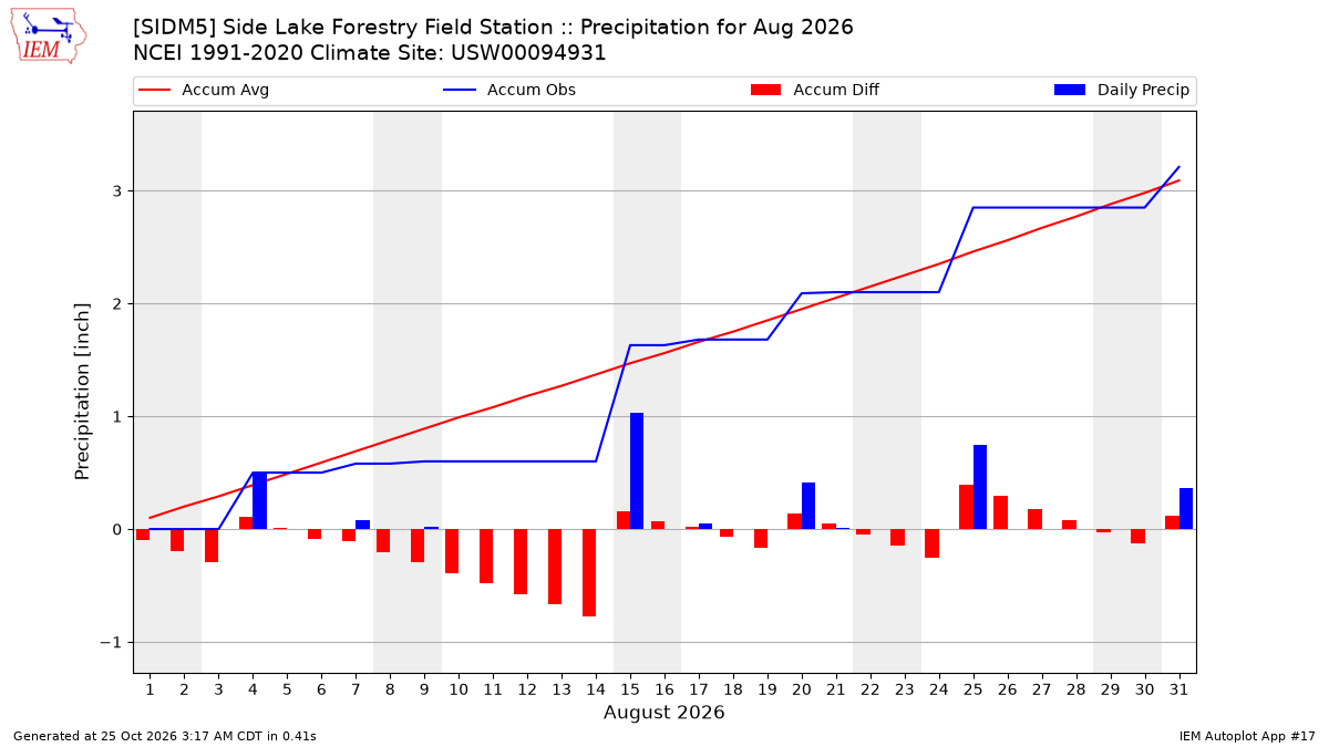Monthly Plot