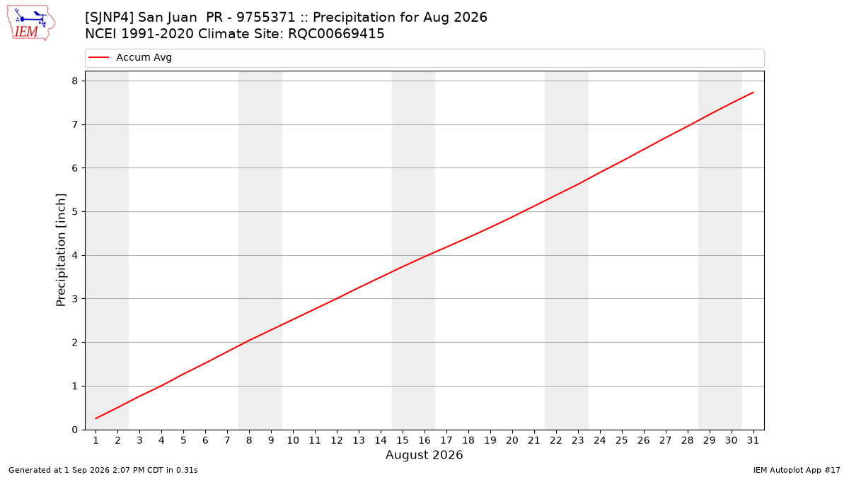 Monthly Plot