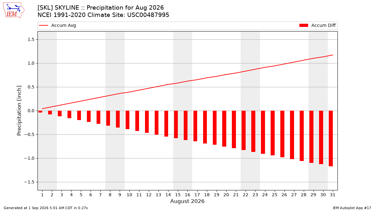 Monthly Plot