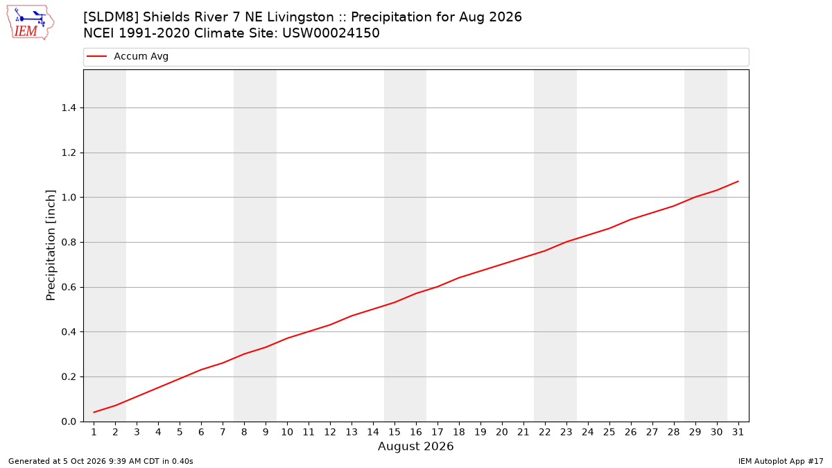Monthly Plot