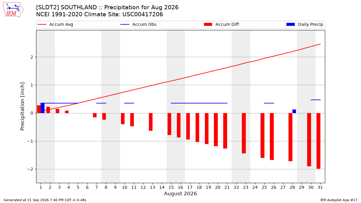 Monthly Plot