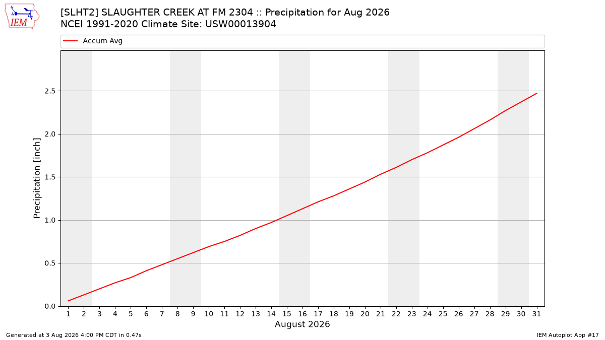 Monthly Plot