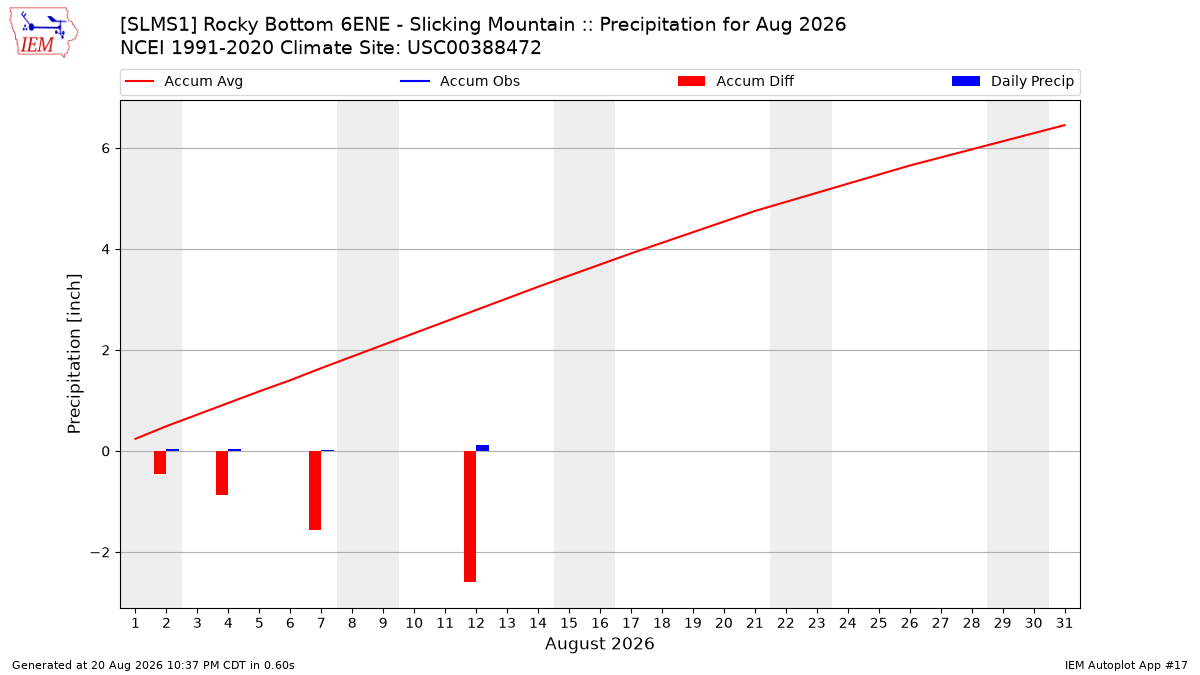 Monthly Plot