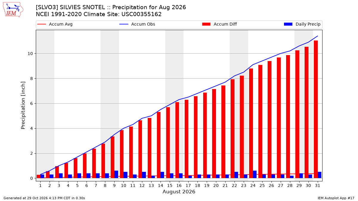 Monthly Plot