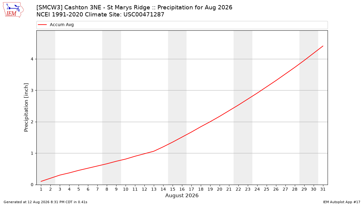 Monthly Plot