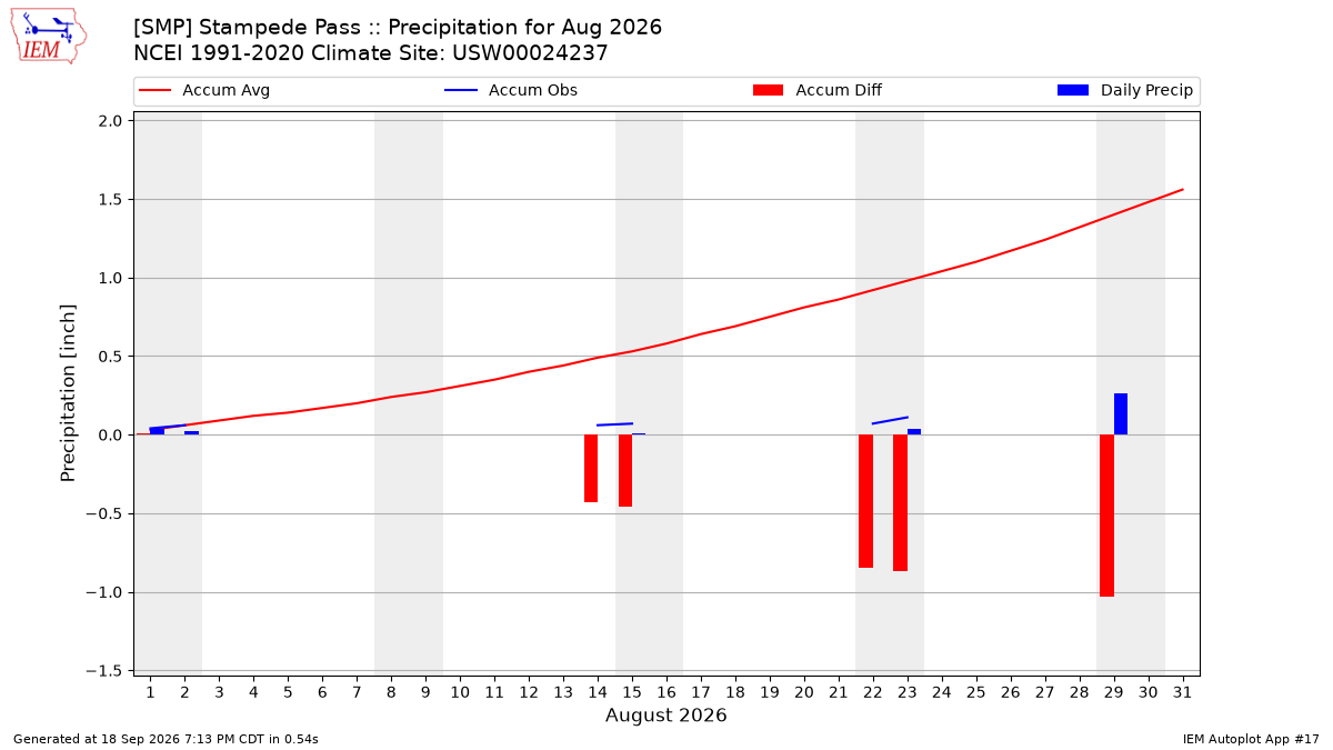 Monthly Plot