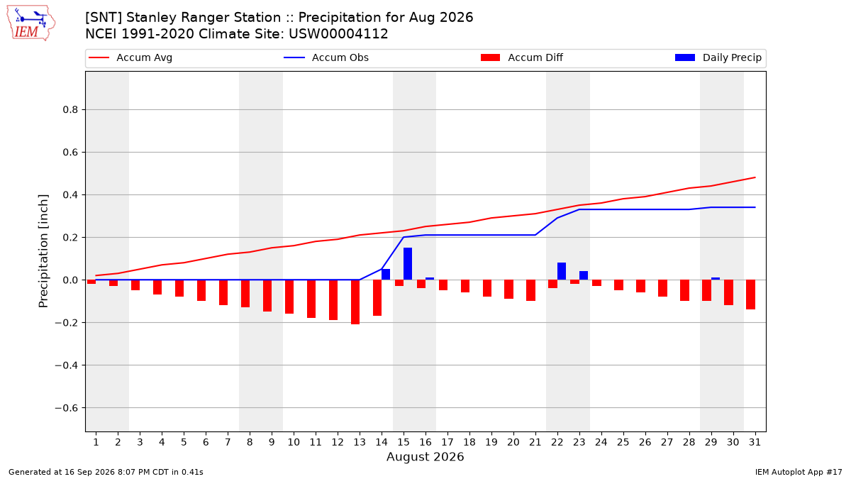 Monthly Plot