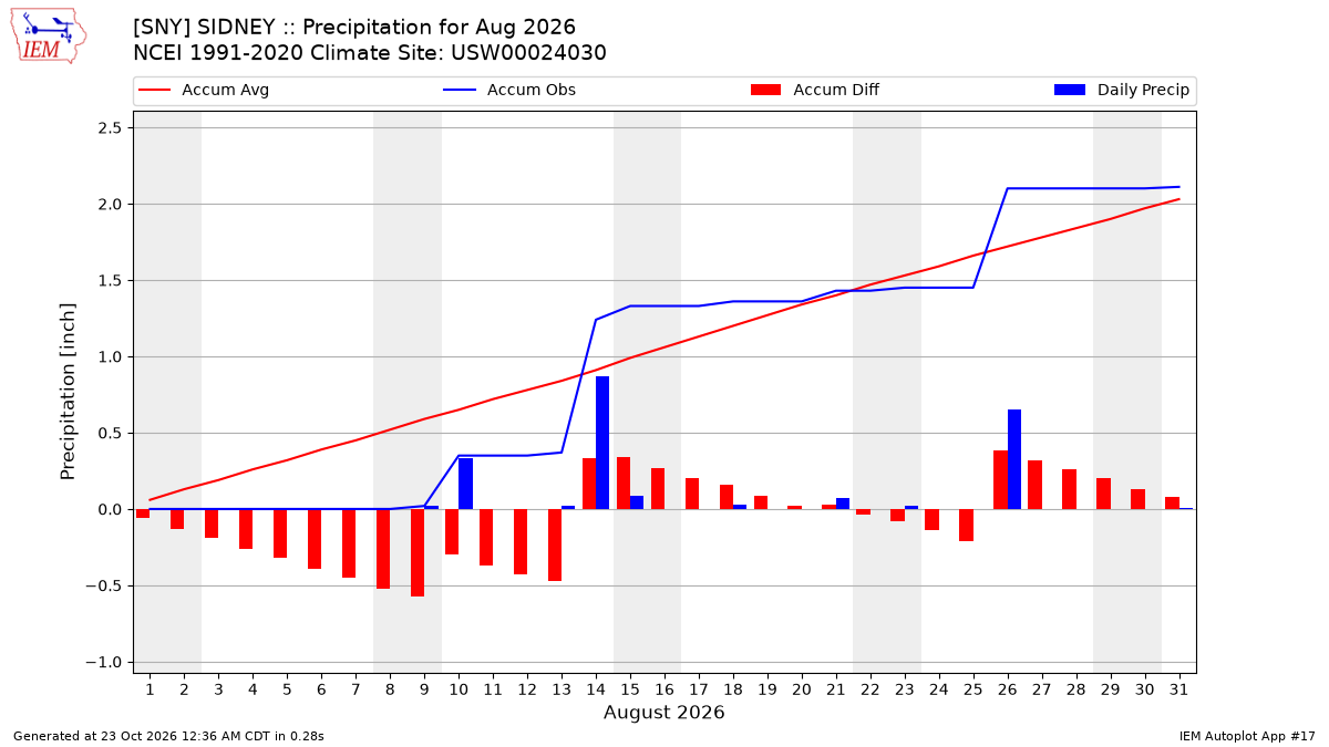 Monthly Plot