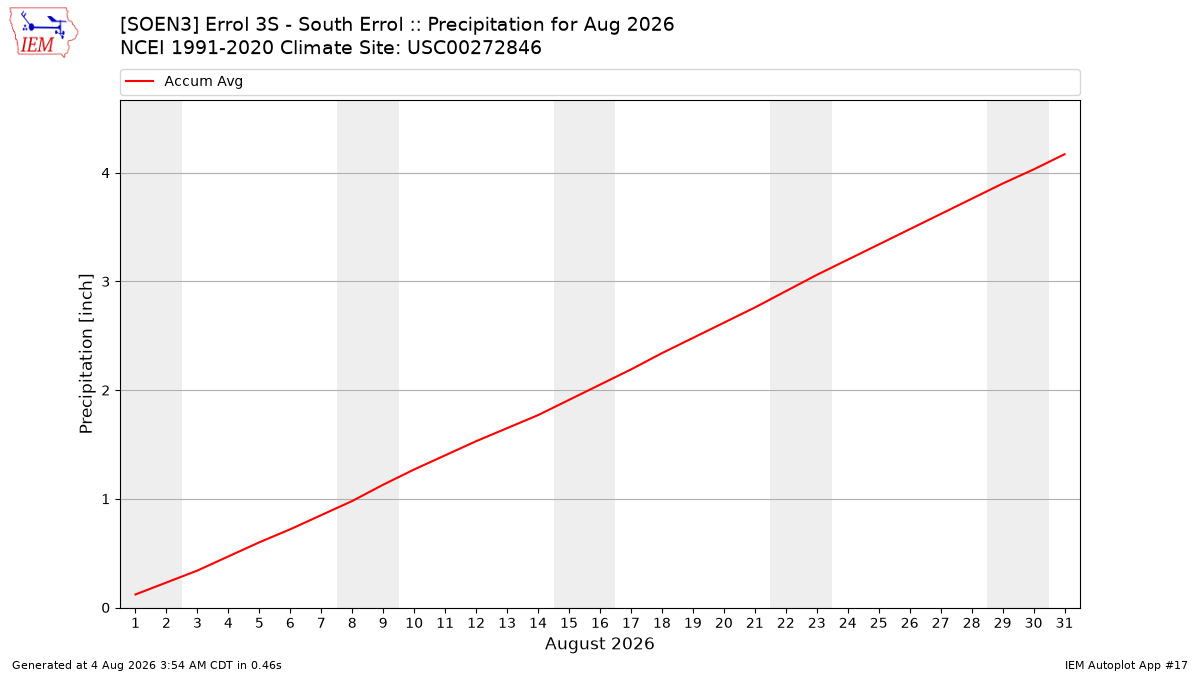Monthly Plot