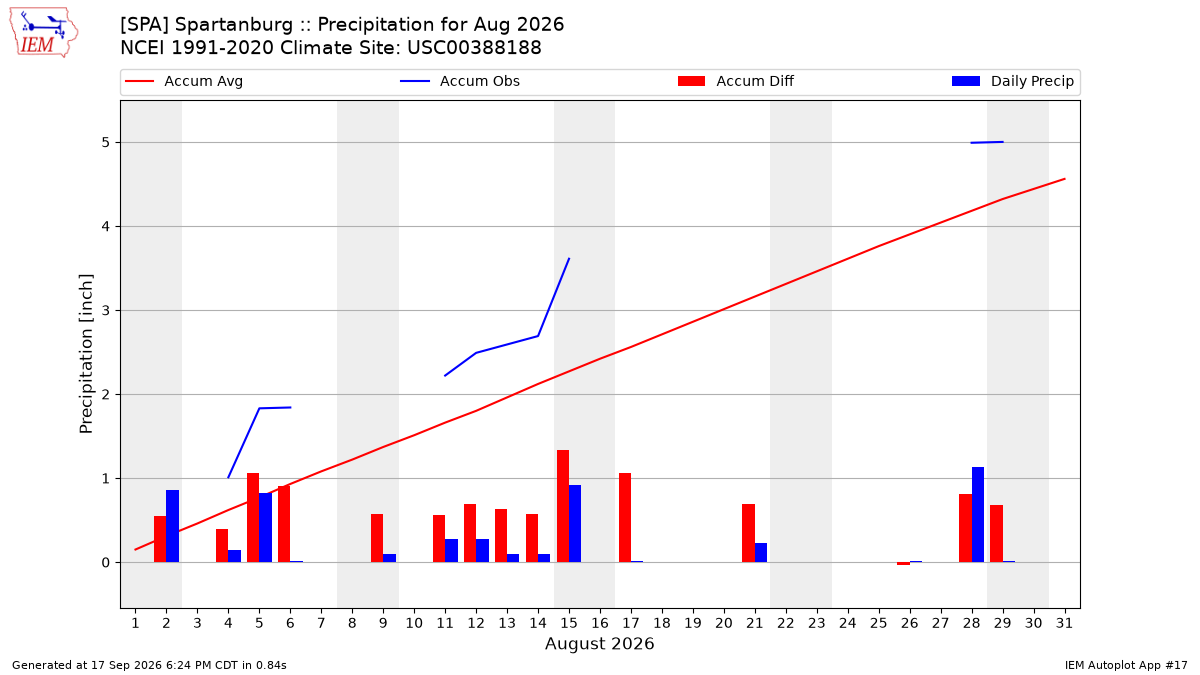Monthly Plot