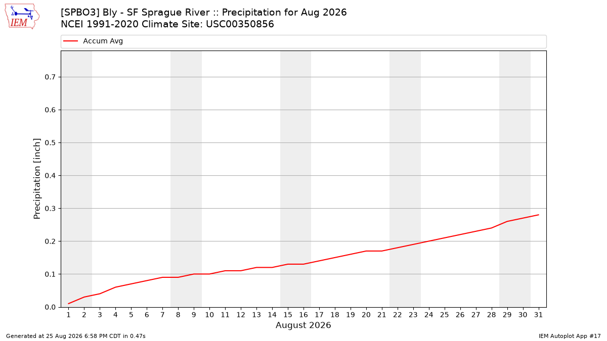 Monthly Plot