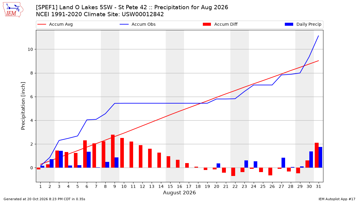 Monthly Plot