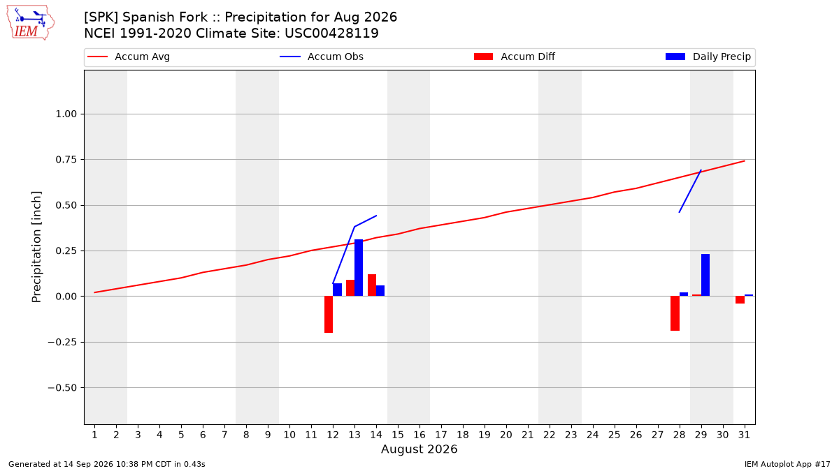 Monthly Plot