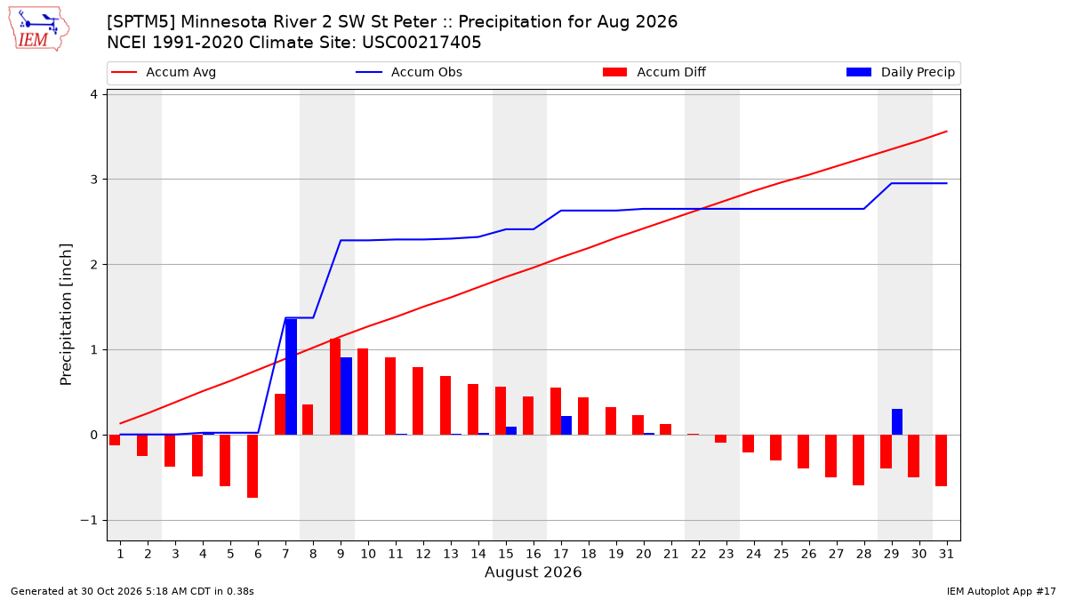 Monthly Plot