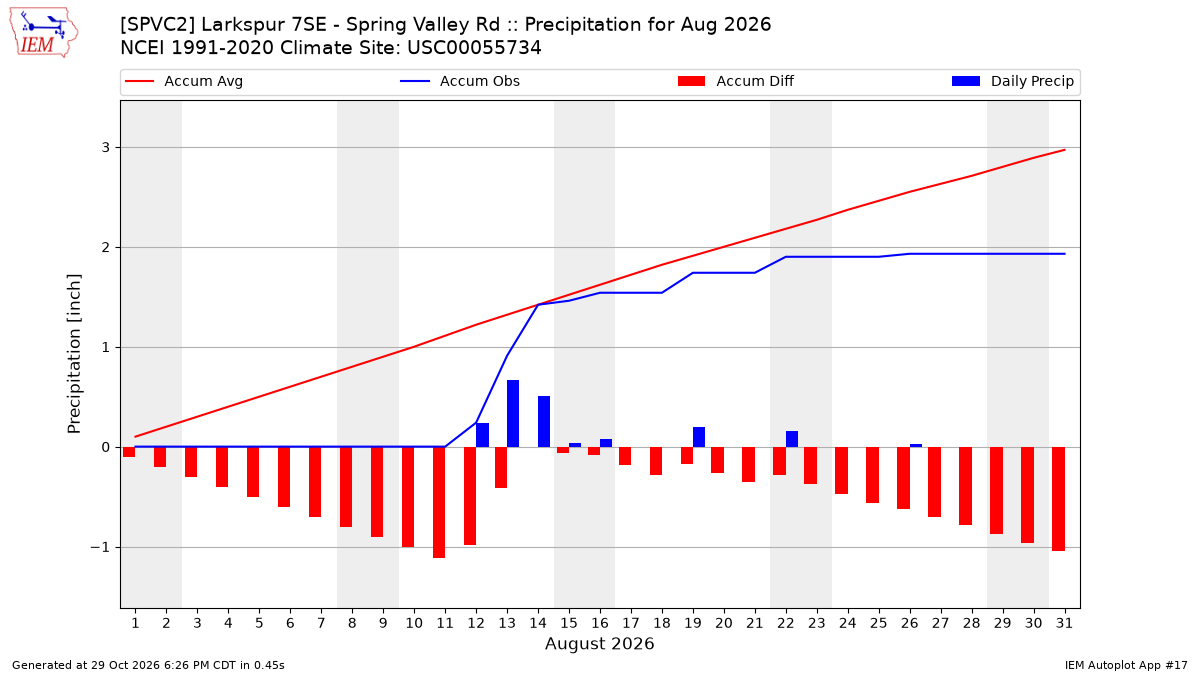 Monthly Plot